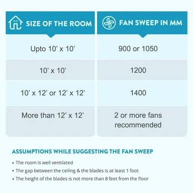 High Speed 1200 mm Bajaj Edge HS Ceiling Fan Opal White Energy Efficient Low Noise Full Copper Motor High Air Delivery Long Lasting Cooling for Living Room Bedroom Dining Home thumbnail 4