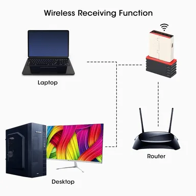 Zebronics ZEB-USB150WF1 WiFi USB Mini Adapter, 150Mbps Wireless Data, WPA/WPA2 Security Encryption, Plug and Play, Compatible with Windows, Mac, Linux thumbnail 2