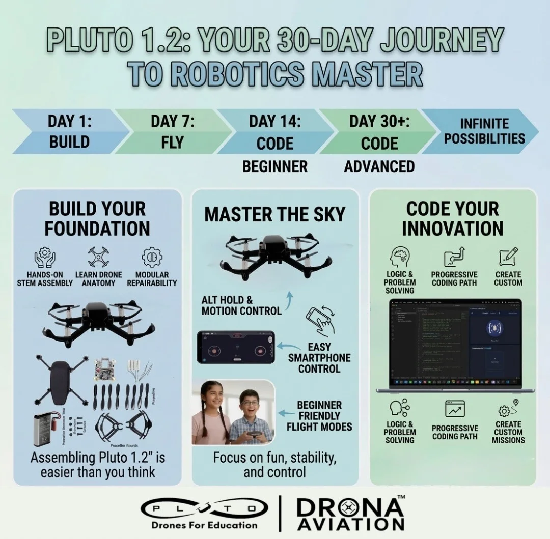 Pluto 1.2 DIY Nano Drone Kit for Kids Students & Beginners | STEM Educational Coding Drone with PlutoBlocks IDE | Smartphone Controlled Crash-Resistant Nano Quadcopter for Robotics Learning DIY Projects & Drone Programming by Drona Aviation image 6