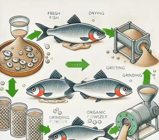 Fish Meal Organic Fertilizer for Plants | Natural Nitrogen Rich Plant Growth Booster & Soil Nutrient image 2